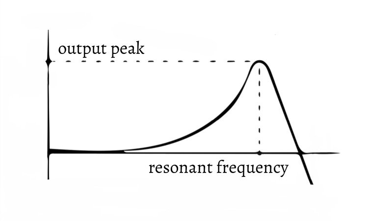 resonant peak and frequency